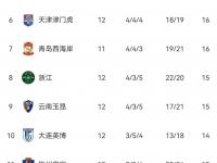 杏彩体育官网入口-关于阿奇建功难奈何超离奇乌龙，云南2-1逆转河南，中超最新积分如下的信息