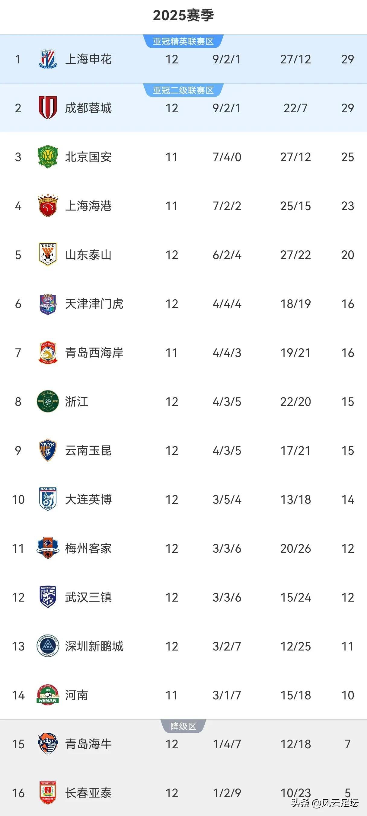 关于阿奇建功难奈何超离奇乌龙，云南2-1逆转河南，中超最新积分如下的信息